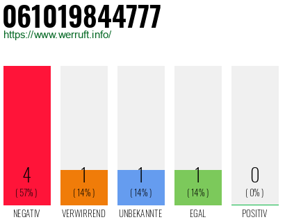Rufnummer 061019844777 Telefonnummer 061019844777
