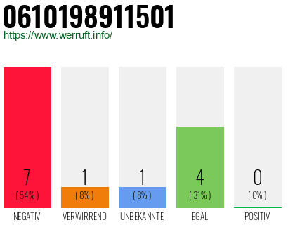 Rufnummer 0610198911501 Telefonnummer 0610198911501