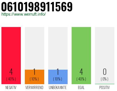 Rufnummer 0610198911569 Telefonnummer 0610198911569