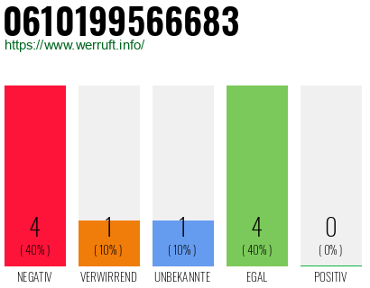 Rufnummer 0610199566683 Telefonnummer 0610199566683