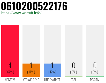 Rufnummer 0610200522176 Telefonnummer 0610200522176