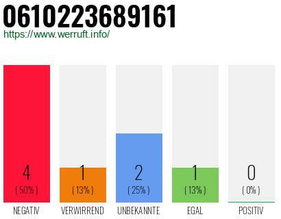Rufnummer 0610223689161 Telefonnummer 0610223689161