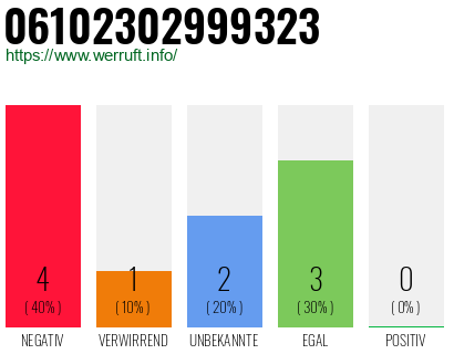 Rufnummer 06102302999323 Telefonnummer 06102302999323