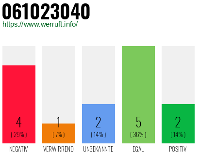 Rufnummer 061023040 Telefonnummer 061023040