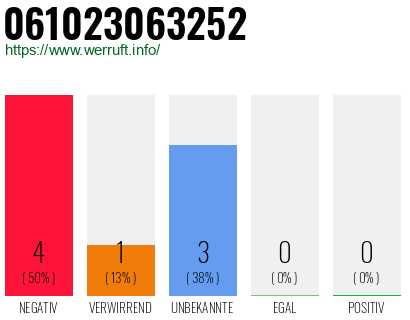 Rufnummer 061023063252 Telefonnummer 061023063252
