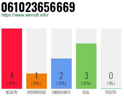 Rufnummer 061023656669 Telefonnummer 061023656669