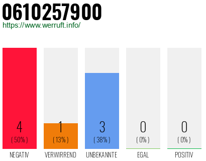 Rufnummer 0610257900 Telefonnummer 0610257900