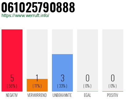 Rufnummer 061025790888 Telefonnummer 061025790888