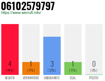 Rufnummer 06102579797 Telefonnummer 06102579797