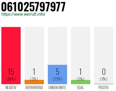 Rufnummer 061025797977 Telefonnummer 061025797977