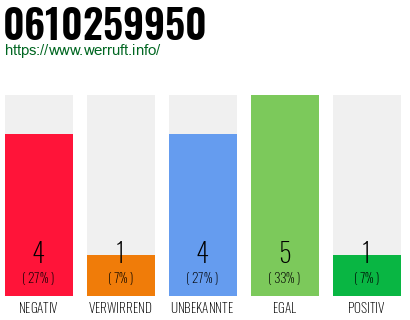 Rufnummer 0610259950 Telefonnummer 0610259950