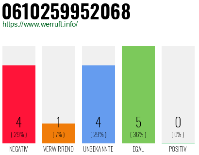 Rufnummer 0610259952068 Telefonnummer 0610259952068