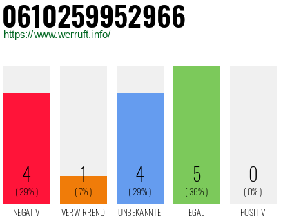Rufnummer 0610259952966 Telefonnummer 0610259952966