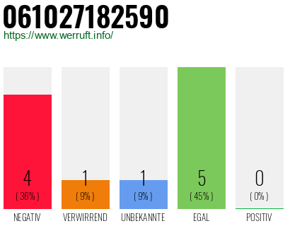 Rufnummer 061027182590 Telefonnummer 061027182590
