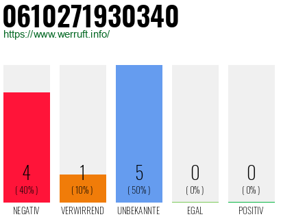Rufnummer 0610271930340 Telefonnummer 0610271930340