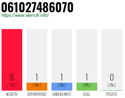 Rufnummer 061027486070 Telefonnummer 061027486070