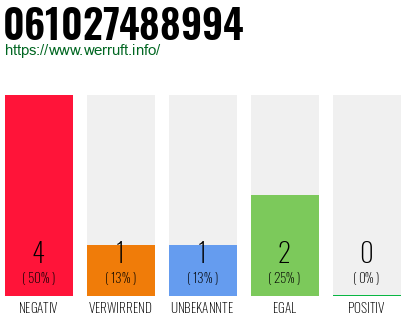 Rufnummer 061027488994 Telefonnummer 061027488994