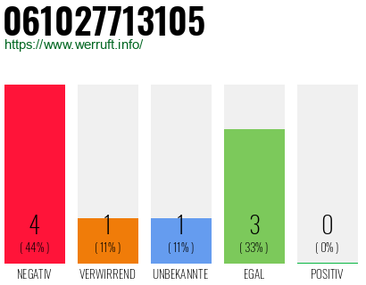 Rufnummer 061027713105 Telefonnummer 061027713105