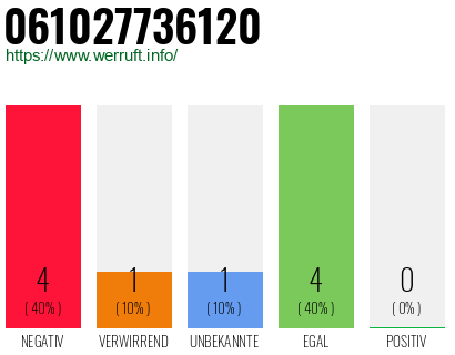 Rufnummer 061027736120 Telefonnummer 061027736120