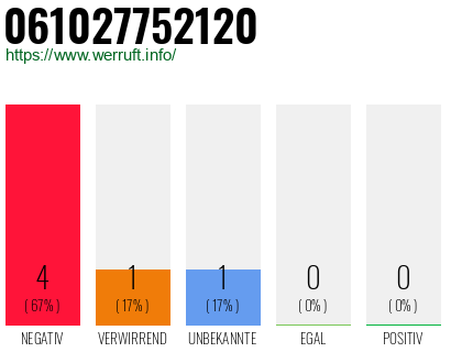 Rufnummer 061027752120 Telefonnummer 061027752120