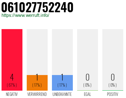 Rufnummer 061027752240 Telefonnummer 061027752240