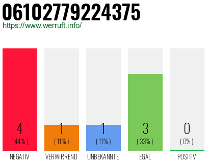 Rufnummer 06102779224375 Telefonnummer 06102779224375