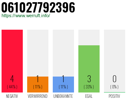 Rufnummer 061027792396 Telefonnummer 061027792396