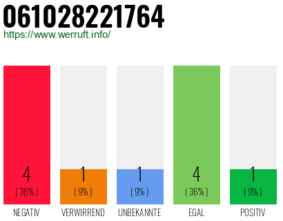 Rufnummer 061028221764 Telefonnummer 061028221764