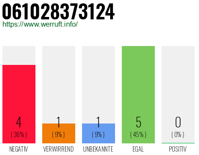 Rufnummer 061028373124 Telefonnummer 061028373124