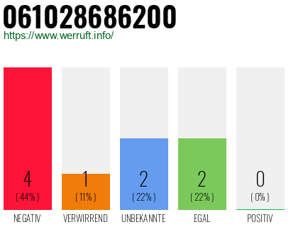 Rufnummer 061028686200 Telefonnummer 061028686200