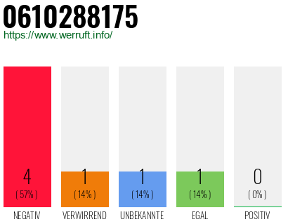 Rufnummer 0610288175 Telefonnummer 0610288175