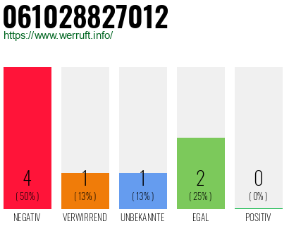 Rufnummer 061028827012 Telefonnummer 061028827012