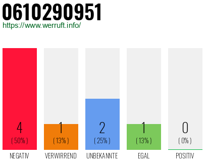 Rufnummer 0610290951 Telefonnummer 0610290951