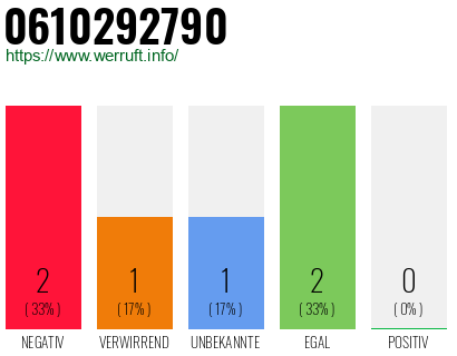 Rufnummer 0610292790 Telefonnummer 0610292790