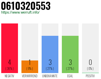 Rufnummer 0610320553 Telefonnummer 0610320553