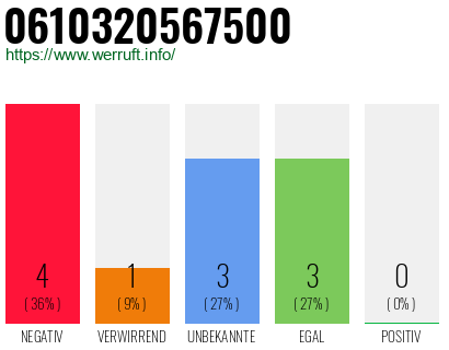 Rufnummer 0610320567500 Telefonnummer 0610320567500
