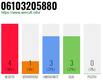 Rufnummer 06103205880 Telefonnummer 06103205880