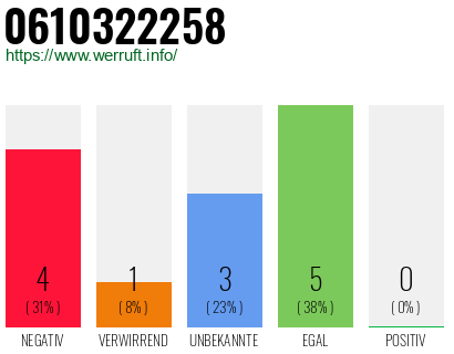 Rufnummer 0610322258 Telefonnummer 0610322258