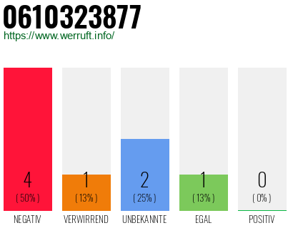 Rufnummer 0610323877 Telefonnummer 0610323877