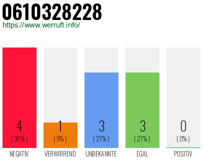Rufnummer 0610328228 Telefonnummer 0610328228