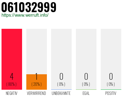 Rufnummer 061032999 Telefonnummer 061032999