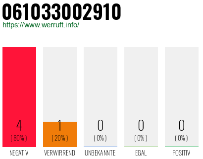 Rufnummer 061033002910 Telefonnummer 061033002910
