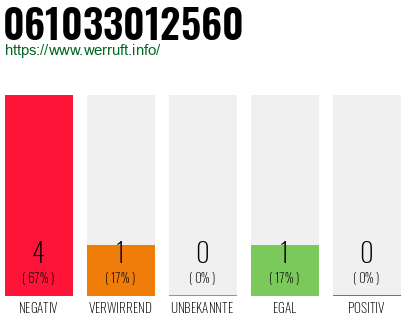 Rufnummer 061033012560 Telefonnummer 061033012560