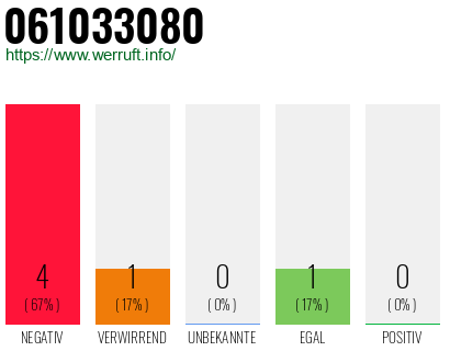 Rufnummer 061033080 Telefonnummer 061033080
