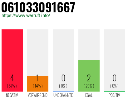 Rufnummer 061033091667 Telefonnummer 061033091667