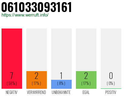 Rufnummer 061033093161 Telefonnummer 061033093161