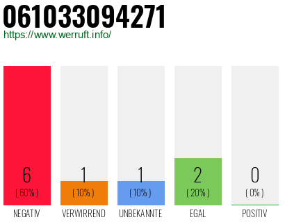 Rufnummer 061033094271 Telefonnummer 061033094271