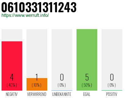 Rufnummer 0610331311243 Telefonnummer 0610331311243