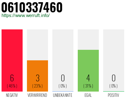 Rufnummer 0610337460 Telefonnummer 0610337460