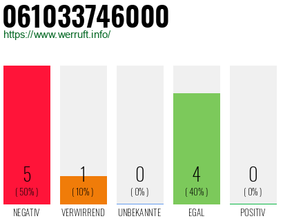 Rufnummer 061033746000 Telefonnummer 061033746000